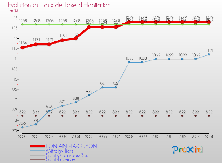 Evolution du taux de la taxe d'habitation pour FONTAINE-LA-GUYON et les communes proches de 2000 à 2014 Comparaison des taux de la taxe d'habitation pour FONTAINE-LA-GUYON et les communes voisines de 2000 à 2014