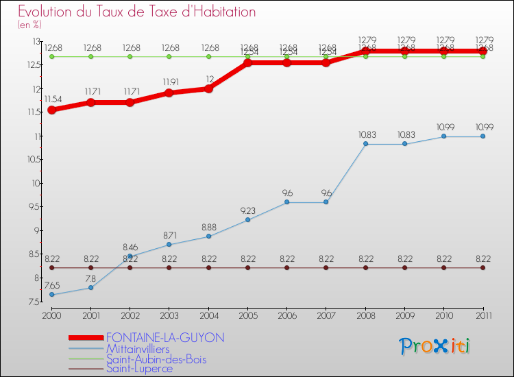 Evolution du taux de la taxe d'habitation pour FONTAINE-LA-GUYON et les communes proches Comparaison des taux de la taxe d'habitation pour FONTAINE-LA-GUYON et les communes voisines