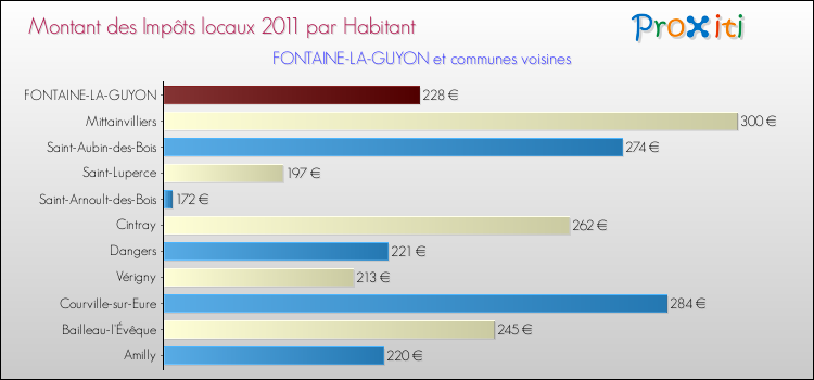 Montant des impôts locaux par Habitant pour FONTAINE-LA-GUYON et les communes proches Comparaison des impôts locaux par habitant pour FONTAINE-LA-GUYON et les communes voisines