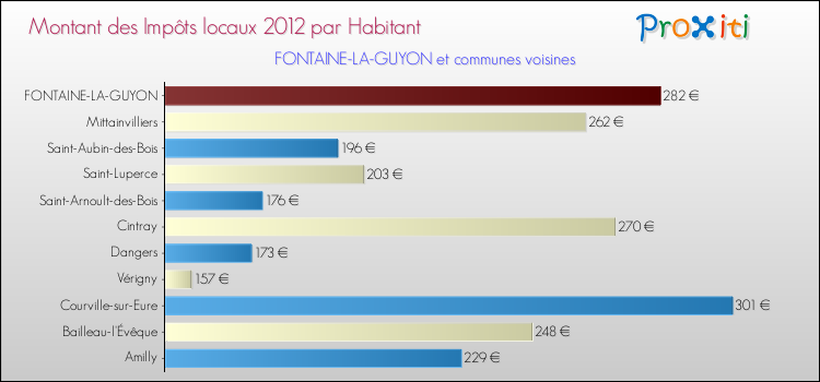 Montant des impôts locaux par Habitant pour FONTAINE-LA-GUYON et les communes proches Comparaison des impôts locaux par habitant pour FONTAINE-LA-GUYON et les communes voisines