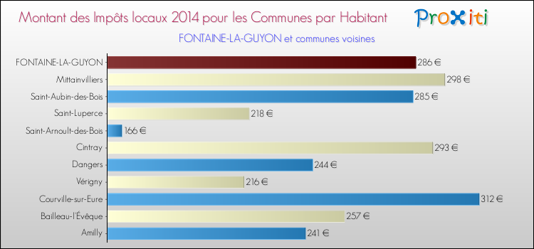 Montant des impôts locaux par Habitant pour FONTAINE-LA-GUYON et les communes proches en 2014 Comparaison des impôts locaux par habitant pour FONTAINE-LA-GUYON et les communes voisines en 2014