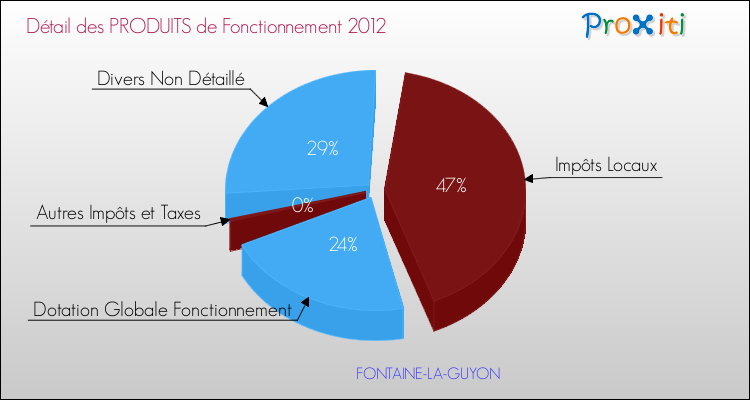 Décomposition du Budget de Fonctionnement 2012 de la commune de FONTAINE-LA-GUYON Budget de Fonctionnement 2012 pour la commune de FONTAINE-LA-GUYON