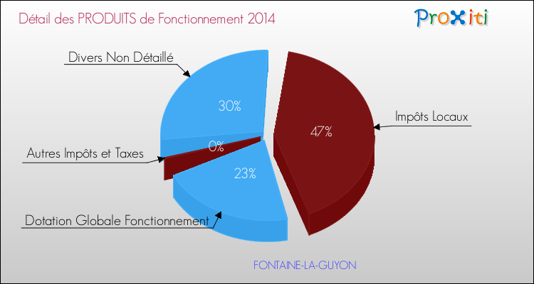 Décomposition du Budget de Fonctionnement 2014 de la commune de FONTAINE-LA-GUYON Budget de Fonctionnement 2014 pour la commune de FONTAINE-LA-GUYON
