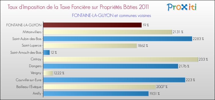 Taux d'imposition de la taxe foncière sur le bati 2011 pour FONTAINE-LA-GUYON et les communes proches Comparaison des taux d'imposition de la taxe foncière sur le bati 2011 pour FONTAINE-LA-GUYON et les communes voisines