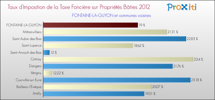 Taux d'imposition de la taxe foncière sur le bati 2012 pour FONTAINE-LA-GUYON et les communes proches Comparaison des taux d'imposition de la taxe foncière sur le bati 2012 pour FONTAINE-LA-GUYON et les communes voisines