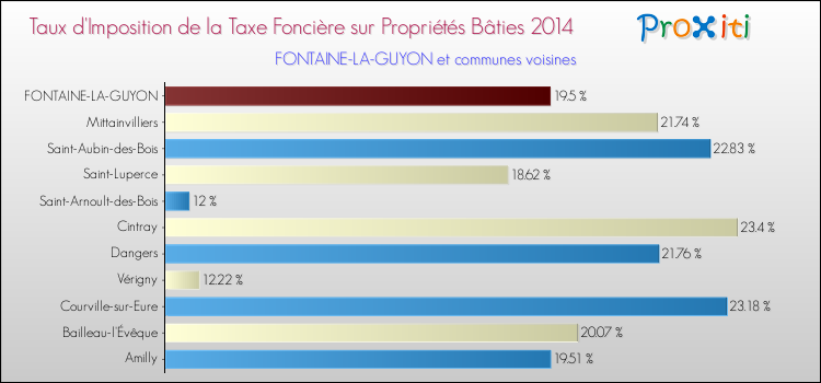 Taux d'imposition de la taxe foncière sur le bati 2014 pour FONTAINE-LA-GUYON et les communes proches Comparaison des taux d'imposition de la taxe foncière sur le bati 2014 pour FONTAINE-LA-GUYON et les communes voisines
