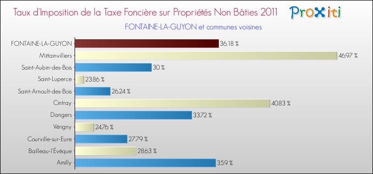 Taux d'imposition de la taxe foncière sur les immeubles et terrains non batis 2011 pour FONTAINE-LA-GUYON et les communes proches Comparaison des taux d'imposition de la taxe foncière sur les immeubles et terrains non batis 2011 pour FONTAINE-LA-GUYON et les communes voisines