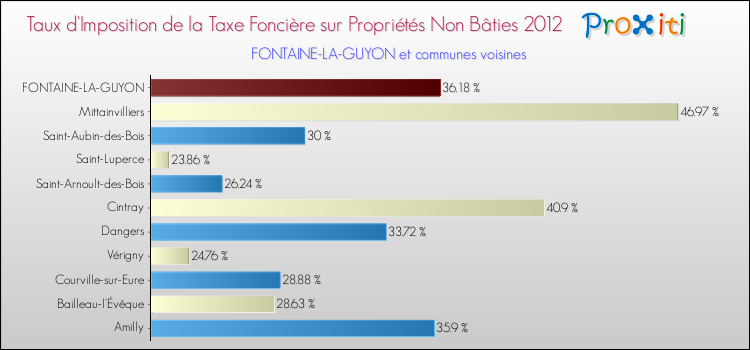 Taux d'imposition de la taxe foncière sur les immeubles et terrains non batis 2012 pour FONTAINE-LA-GUYON et les communes proches Comparaison des taux d'imposition de la taxe foncière sur les immeubles et terrains non batis 2012 pour FONTAINE-LA-GUYON et les communes voisines