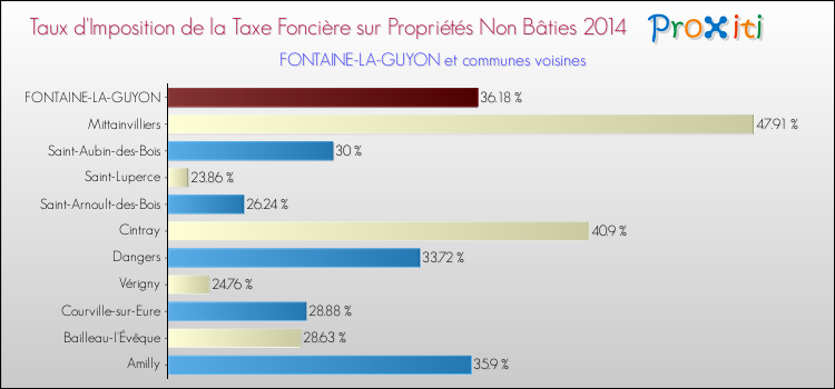 Taux d'imposition de la taxe foncière sur les immeubles et terrains non batis 2014 pour FONTAINE-LA-GUYON et les communes proches Comparaison des taux d'imposition de la taxe foncière sur les immeubles et terrains non batis 2014 pour FONTAINE-LA-GUYON et les communes voisines