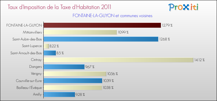 Taux d'imposition de la taxe d'habitation 2011 pour FONTAINE-LA-GUYON et les communes proches Comparaison des taux d'imposition de la taxe d'habitation 2011 pour FONTAINE-LA-GUYON et les communes voisines