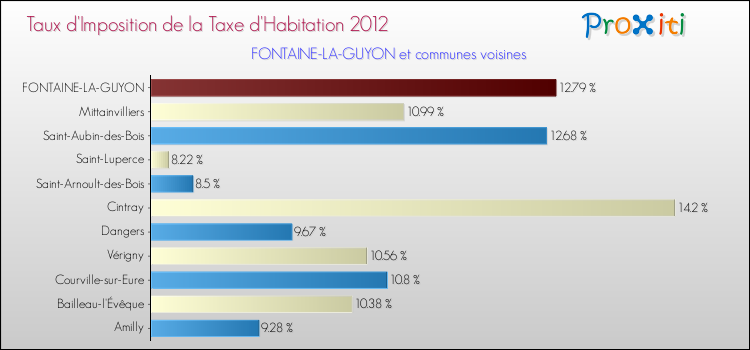 Taux d'imposition de la taxe d'habitation 2012 pour FONTAINE-LA-GUYON et les communes proches Comparaison des taux d'imposition de la taxe d'habitation 2012 pour FONTAINE-LA-GUYON et les communes voisines