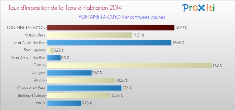 Taux d'imposition de la taxe d'habitation 2014 pour FONTAINE-LA-GUYON et les communes proches Comparaison des taux d'imposition de la taxe d'habitation 2014 pour FONTAINE-LA-GUYON et les communes voisines