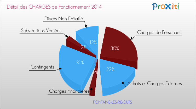Décomposition des Charges de Fonctionnement 2014 de la commune de FONTAINE-LES-RIBOUTS Charges de Fonctionnement 2014 pour la commune de FONTAINE-LES-RIBOUTS