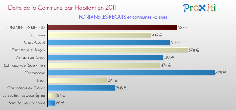 Dette par habitant de la commune en 2011 pour FONTAINE-LES-RIBOUTS et les communes proches Comparaison de la dette par habitant de la commune en 2011 pour FONTAINE-LES-RIBOUTS et les communes voisines