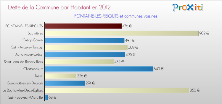 Dette par habitant de la commune en 2012 pour FONTAINE-LES-RIBOUTS et les communes proches Comparaison de la dette par habitant de la commune en 2012 pour FONTAINE-LES-RIBOUTS et les communes voisines