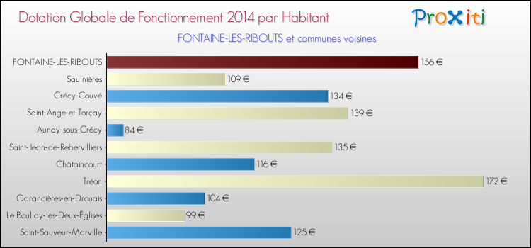 Montant des dotations globales de fonctionnement DGF par Habitant pour FONTAINE-LES-RIBOUTS et les communes proches en 2014. Comparaison des des dotations globales de fonctionnement DGF par habitant pour FONTAINE-LES-RIBOUTS et les communes voisines en 2014.