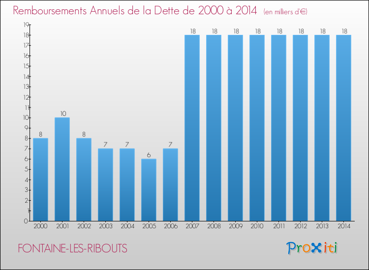 Evolution de l'annuité de la dette pour la commune de FONTAINE-LES-RIBOUTS de 2000 à 2014 Annuités de la dette pour FONTAINE-LES-RIBOUTS de 2000 à 2014