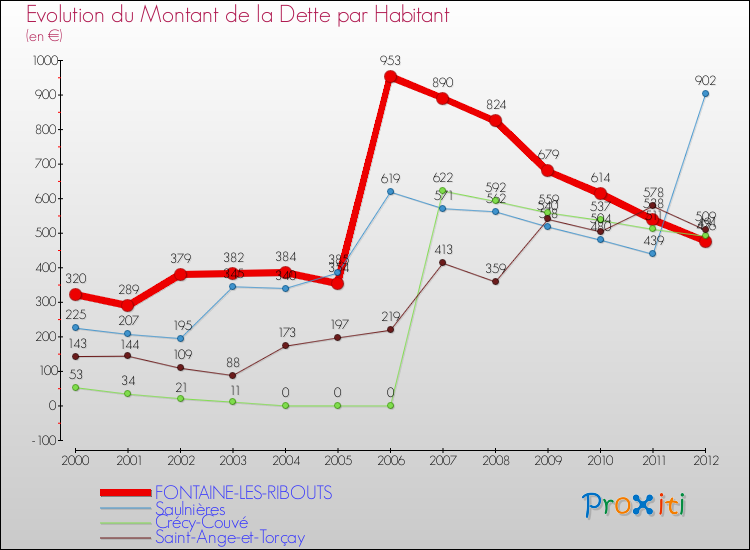 Evolution de la dette par habitant pour la commune de FONTAINE-LES-RIBOUTS et les communes proches de 2000 à 2012 Comparaison de la dette par habitant pour FONTAINE-LES-RIBOUTS et les communes voisines de 2000 à 2012