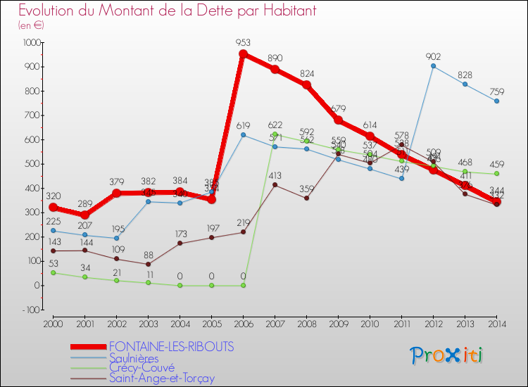 Evolution de la dette par habitant pour la commune de FONTAINE-LES-RIBOUTS et les communes proches de 2000 à 2014 Comparaison de la dette par habitant pour FONTAINE-LES-RIBOUTS et les communes voisines de 2000 à 2014
