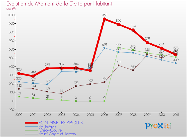Evolution de la dette par habitant pour la commune de FONTAINE-LES-RIBOUTS et les communes proches Comparaison de la dette par habitant pour FONTAINE-LES-RIBOUTS et les communes voisines