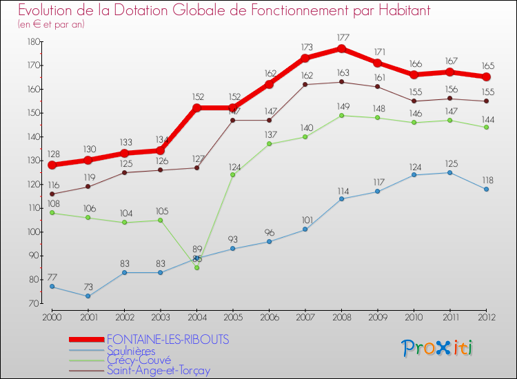 Evolution et montant de la dotation globale de fonctionnement par Habitant pour FONTAINE-LES-RIBOUTS et les communes proches Comparaison des dotations globales de fonctionnement par habitant pour FONTAINE-LES-RIBOUTS et les communes voisines