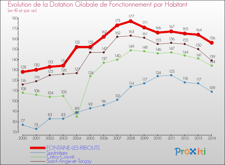 Evolution et montant de la dotation globale de fonctionnement par Habitant pour FONTAINE-LES-RIBOUTS et les communes proches de 2000 à 2014. Comparaison des dotations globales de fonctionnement par habitant pour FONTAINE-LES-RIBOUTS et les communes voisines de 2000 à 2014.