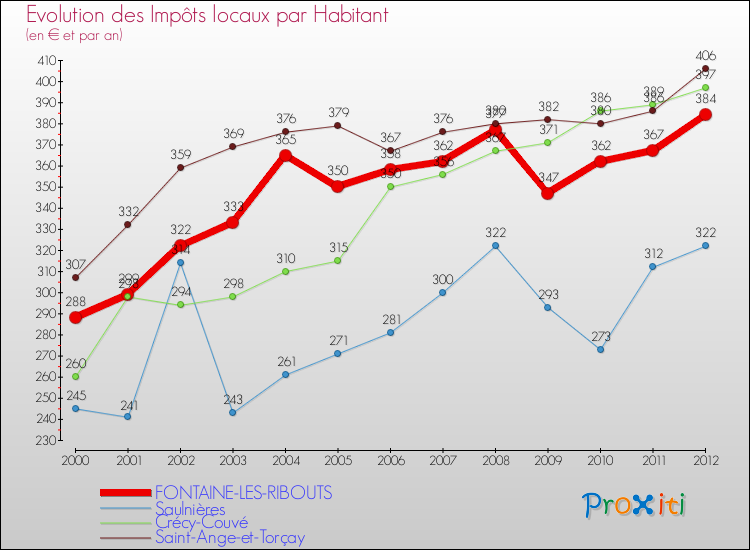 Evolution et montant des impôts locaux par Habitant pour FONTAINE-LES-RIBOUTS et les communes proches Comparaison des impôts locaux par habitant pour FONTAINE-LES-RIBOUTS et les communes voisines