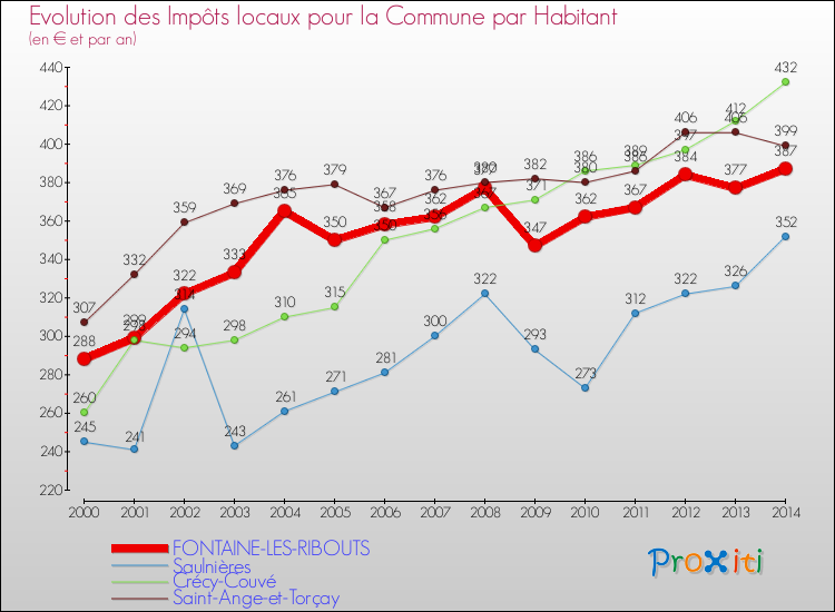 Evolution et montant des impôts locaux par Habitant pour FONTAINE-LES-RIBOUTS et les communes proches de 2000 à 2014 Comparaison des impôts locaux par habitant pour FONTAINE-LES-RIBOUTS et les communes voisines de 2000 à 2014