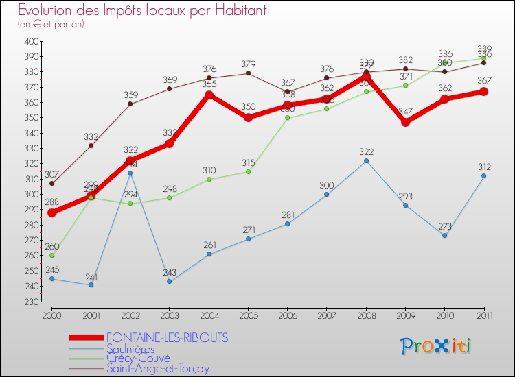 Evolution et montant des impôts locaux par Habitant pour FONTAINE-LES-RIBOUTS et les communes proches Comparaison des impôts locaux par habitant pour FONTAINE-LES-RIBOUTS et les communes voisines