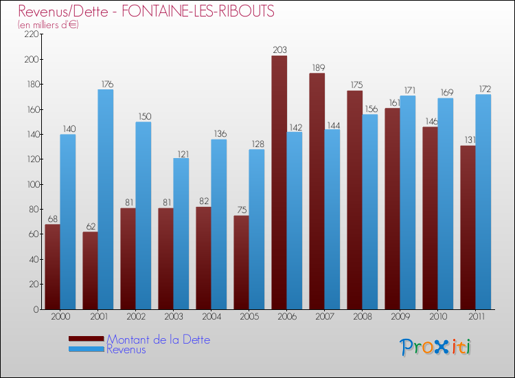 Evolution comparée de la dette et des revenus pour la commune de FONTAINE-LES-RIBOUTS de 2000 à 2011 Comparaison de la dette et des revenus pour FONTAINE-LES-RIBOUTS de 2000 à 2011