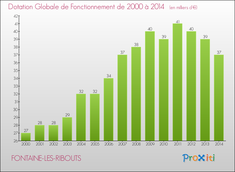 Evolution du montant de la Dotation Globale de Fonctionnement pour la commune de FONTAINE-LES-RIBOUTS de 2000 à 2014 Evolution du montant de la Dotation Globale de Fonctionnement pour FONTAINE-LES-RIBOUTS de 2000 à 2014