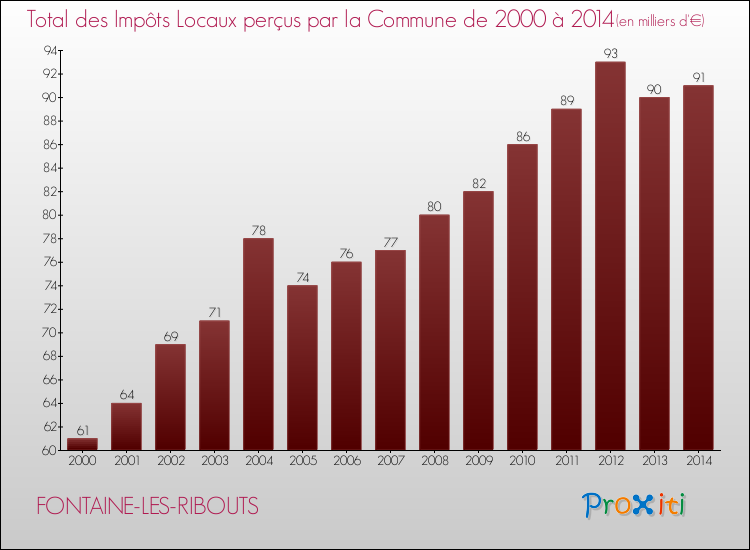 Evolution des Impôts Locaux pour la commune de FONTAINE-LES-RIBOUTS de 2000 à 2014 Evolution des Impôts Locaux pour FONTAINE-LES-RIBOUTS de 2000 à 2014