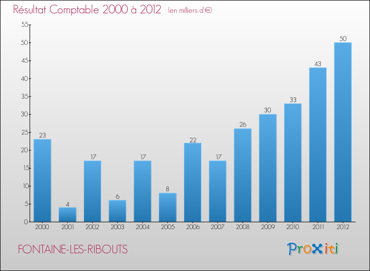 Evolution du résultat comptable pour la commune de FONTAINE-LES-RIBOUTS de 2000 à 2012 Evolution du résultat comptable pour FONTAINE-LES-RIBOUTS de 2000 à 2012