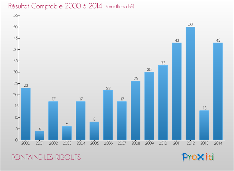 Evolution du résultat comptable pour la commune de FONTAINE-LES-RIBOUTS de 2000 à 2014 Evolution du résultat comptable pour FONTAINE-LES-RIBOUTS de 2000 à 2014