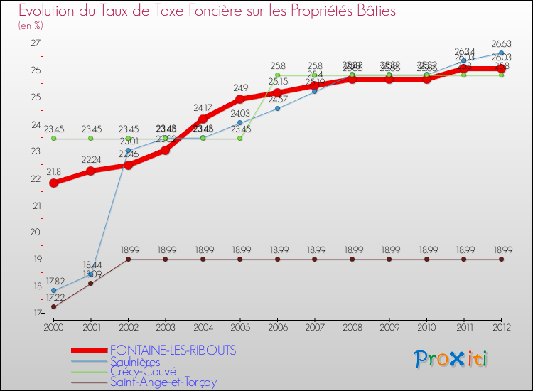 Evolution du taux de la taxe foncière sur le bati pour FONTAINE-LES-RIBOUTS et les communes proches de 2000 à 2012 Comparaison des taux de taxe foncière sur le bati pour FONTAINE-LES-RIBOUTS et les communes voisines de 2000 à 2012