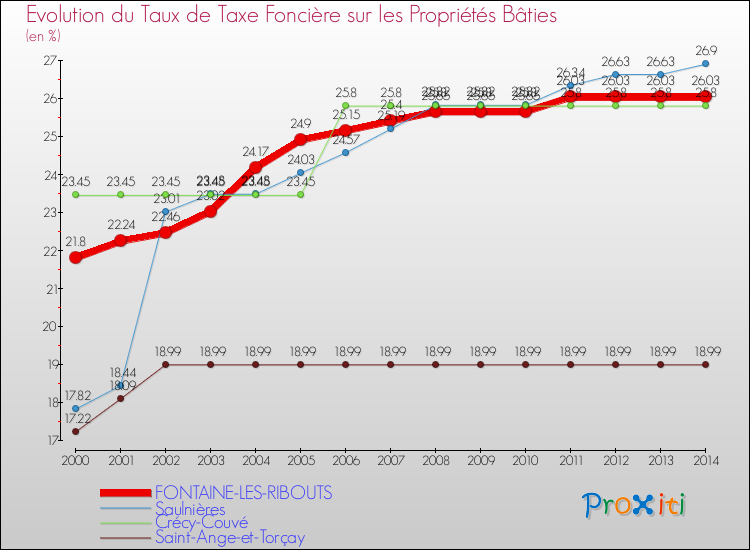 Evolution du taux de la taxe foncière sur le bati pour FONTAINE-LES-RIBOUTS et les communes proches de 2000 à 2014 Comparaison des taux de taxe foncière sur le bati pour FONTAINE-LES-RIBOUTS et les communes voisines de 2000 à 2014