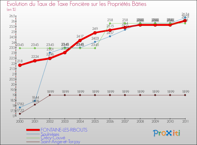 Evolution du taux de la taxe foncière sur le bati pour FONTAINE-LES-RIBOUTS et les communes proches Comparaison des taux de taxe foncière sur le bati pour FONTAINE-LES-RIBOUTS et les communes voisines