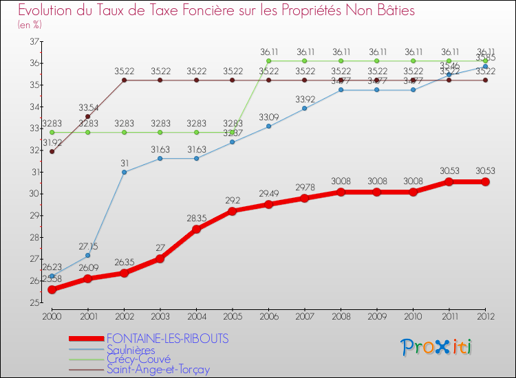 Evolution du taux de la taxe foncière sur les immeubles et terrains non batis pour FONTAINE-LES-RIBOUTS et les communes proches de 2000 à 2012 Comparaison des taux de la taxe foncière sur les immeubles et terrains non batis pour FONTAINE-LES-RIBOUTS et les communes voisines de 2000 à 2012
