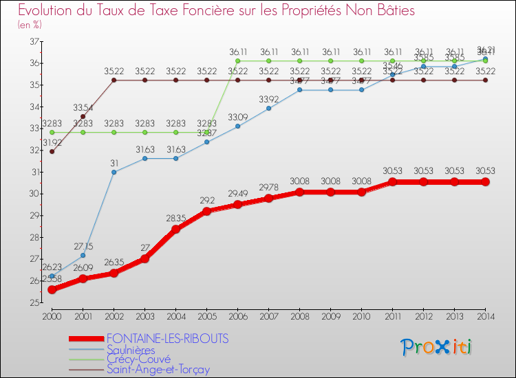Evolution du taux de la taxe foncière sur les immeubles et terrains non batis pour FONTAINE-LES-RIBOUTS et les communes proches de 2000 à 2014 Comparaison des taux de la taxe foncière sur les immeubles et terrains non batis pour FONTAINE-LES-RIBOUTS et les communes voisines de 2000 à 2014