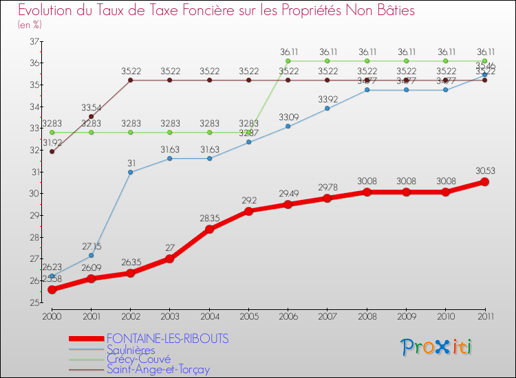Evolution du taux de la taxe foncière sur les immeubles et terrains non batis pour FONTAINE-LES-RIBOUTS et les communes proches Comparaison des taux de la taxe foncière sur les immeubles et terrains non batis pour FONTAINE-LES-RIBOUTS et les communes voisines