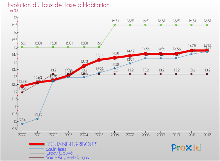 Evolution du taux de la taxe d'habitation pour FONTAINE-LES-RIBOUTS et les communes proches Comparaison des taux de la taxe d'habitation pour FONTAINE-LES-RIBOUTS et les communes voisines