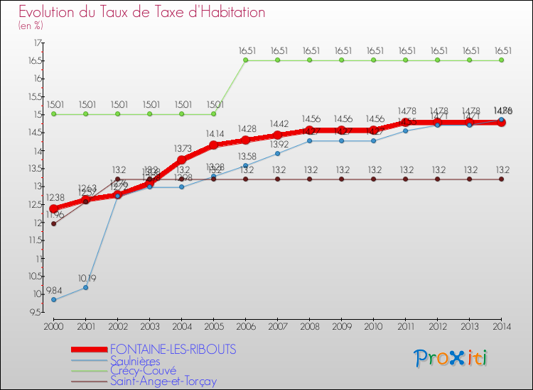 Evolution du taux de la taxe d'habitation pour FONTAINE-LES-RIBOUTS et les communes proches de 2000 à 2014 Comparaison des taux de la taxe d'habitation pour FONTAINE-LES-RIBOUTS et les communes voisines de 2000 à 2014