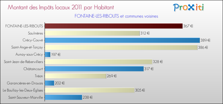 Montant des impôts locaux par Habitant pour FONTAINE-LES-RIBOUTS et les communes proches Comparaison des impôts locaux par habitant pour FONTAINE-LES-RIBOUTS et les communes voisines