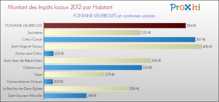 Montant des impôts locaux par Habitant pour FONTAINE-LES-RIBOUTS et les communes proches Comparaison des impôts locaux par habitant pour FONTAINE-LES-RIBOUTS et les communes voisines