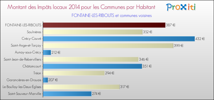 Montant des impôts locaux par Habitant pour FONTAINE-LES-RIBOUTS et les communes proches en 2014 Comparaison des impôts locaux par habitant pour FONTAINE-LES-RIBOUTS et les communes voisines en 2014