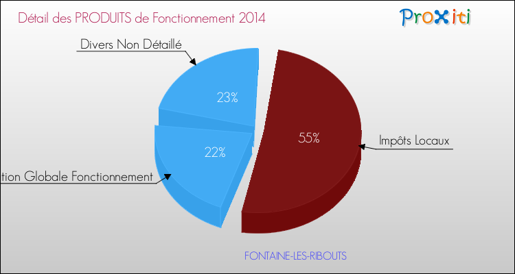 Décomposition du Budget de Fonctionnement 2014 de la commune de FONTAINE-LES-RIBOUTS Budget de Fonctionnement 2014 pour la commune de FONTAINE-LES-RIBOUTS