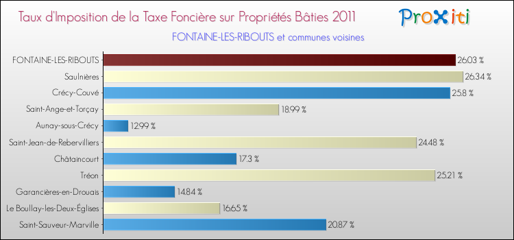 Taux d'imposition de la taxe foncière sur le bati 2011 pour FONTAINE-LES-RIBOUTS et les communes proches Comparaison des taux d'imposition de la taxe foncière sur le bati 2011 pour FONTAINE-LES-RIBOUTS et les communes voisines