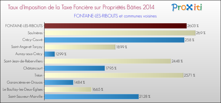 Taux d'imposition de la taxe foncière sur le bati 2014 pour FONTAINE-LES-RIBOUTS et les communes proches Comparaison des taux d'imposition de la taxe foncière sur le bati 2014 pour FONTAINE-LES-RIBOUTS et les communes voisines