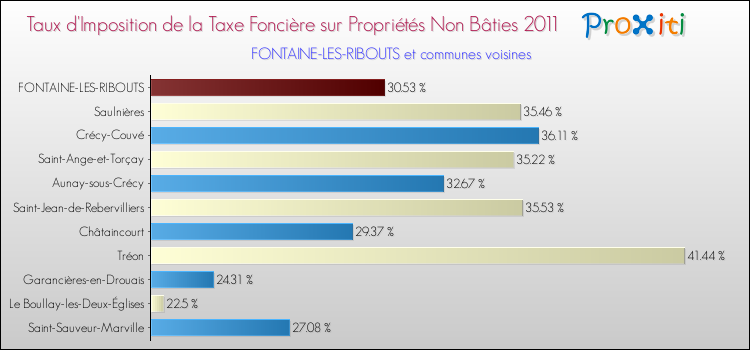 Taux d'imposition de la taxe foncière sur les immeubles et terrains non batis 2011 pour FONTAINE-LES-RIBOUTS et les communes proches Comparaison des taux d'imposition de la taxe foncière sur les immeubles et terrains non batis 2011 pour FONTAINE-LES-RIBOUTS et les communes voisines