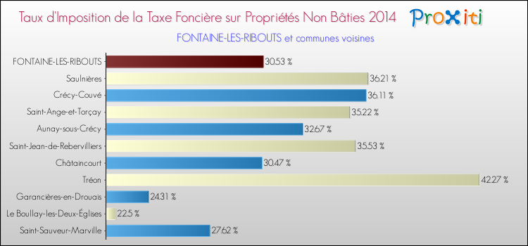 Taux d'imposition de la taxe foncière sur les immeubles et terrains non batis 2014 pour FONTAINE-LES-RIBOUTS et les communes proches Comparaison des taux d'imposition de la taxe foncière sur les immeubles et terrains non batis 2014 pour FONTAINE-LES-RIBOUTS et les communes voisines